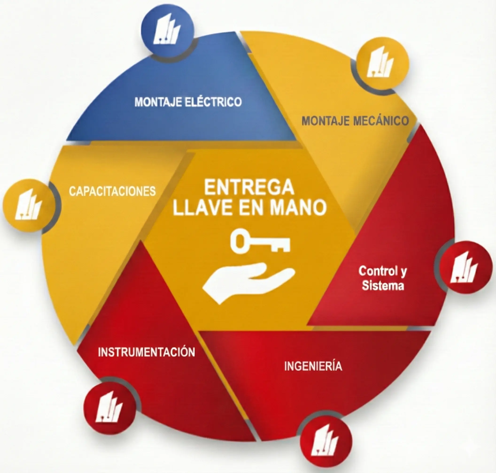 Entrega Llave en Mano - Áreas de Negocio